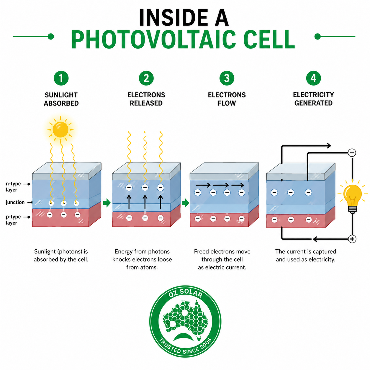 Solar Battery Benefits Australia